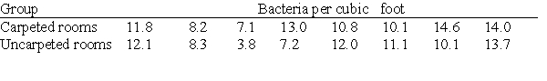 <strong>The use of carpeting in hospitals, while having aesthetic value, raises an obvious question: Are carpeted floors sanitary? An experiment comparing airborne bacteria levels in carpeted rooms with that in uncarpeted rooms was performed in an effort to answer this question. Specifically, for each of eight carpeted rooms and eight uncarpeted rooms in a hospital, the number of bacteria per cubic foot of air was measured. The data are given below. Assume that room sizes are equal, and that the 16 rooms in this experiment were assigned randomly to the carpet and no-carpet groups. If W, the Wilcoxon rank sum test statistic, is the sum of the ranks assigned to the carpeted group, then z, the standardized value of W, is:</strong> A)0.37. B)0.68. C)1.68. D)2.32.