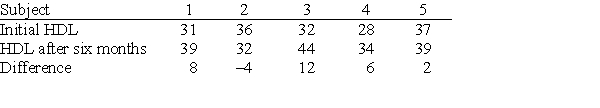 <strong>In a study to investigate the effect of regular exercise on raising HDL (good cholesterol) levels, a random sample of five male subjects known to have low HDL levels had their HDL measured. After six months on a regular exercise schedule, it was measured again. The data are given in the following table. The researcher is interested in testing H<sub>0 </sub>: initial and final HDL measurements have the same distribution against the one-sided alternative H<sub>a</sub>: final HDL levels are systematically lower. The P-value for the Wilcoxon signed rank test W<sup>+ </sup>is:</strong> A)0.0281. B)0.0329. C)0.0495. D)0.0694.