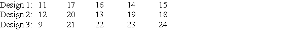 <strong>Fifteen stores were selected to test the effects of three different designs for packaging a tablet on sale. Five stores each were randomly assigned to design 1, 2, or 3. The data below provide the sales over a one-week period. The marketing team decided not to use ANOVA to test whether the three different designs had the same effect on sales or whether sales were increased by some designs over others. The hypotheses to be tested are:</strong> A)H<sub>0</sub>: <font face=symbol></font><sub>1 </sub>= <font face=symbol></font><sub>2 </sub>= <font face=symbol></font><sub>3</sub> vs. H<sub>a</sub>: at least two means are different. B)H<sub>0</sub>: median<sub>1 </sub>= median<sub>2 </sub>= median<sub>3</sub> vs. H<sub>a</sub>: at least two medians are different. C)H<sub>0</sub>: sales are not the same for all designs vs. H<sub>a</sub>: sales are systematically higher for some designs over others. D)None of the answer options is correct.