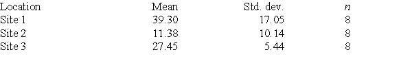 <strong>A traffic engineer wanted to study the delays in traffic movement at three traffic signal locations, as measured by the number of seconds before the first car clears the intersection. The engineer selected three locations randomly from all the signals with a similar amount of traffic and number of lanes, and similar turn and signal patterns. The engineer collected the following data on eight randomly chosen days. The engineer obtains a statistics book and, after investigating, decides that analysis of variance is the appropriate method for his problem. What conditions have to hold for analysis of variance to be valid?</strong> A)<font face=symbol></font><sub>1 </sub>= <font face=symbol></font><sub>2 </sub>= <font face=symbol></font><sub>3</sub> B)<font face=symbol></font><sub>1 </sub>> 2<font face=symbol></font><sub>2 </sub>> 2<font face=symbol></font><sub>3</sub> C)s<sub>1 </sub>= s<sub>2 </sub>= s<sub>3</sub> D)s<sub>1 </sub>> 2s<sub>2 </sub>> 2s<sub>3</sub>