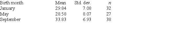 <strong>At what age do babies learn to crawl? Does it depend on the time of year that babies were born? Data were collected from parents who brought their babies into the University of Denver's Infant Study Center to participate in one of a number of experiments between 1988 and 1991. Parents reported the birth month and the age at which their child was first able to creep or crawl a distance of four feet within one minute. The resulting data were grouped by month of birth: January, May, and September. Crawling age is given in weeks. Assume that the data can be considered as three independent random samples (one from each of the populations composed of babies born in that particular month) and that the populations of crawling ages have Normal distributions. An ANOVA F test was run on the data. The following shows a portion of the results. The mean square for groups is:</strong> A)5.38. B)252.63. C)1010.52. D)1515.78.