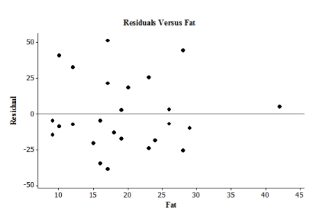 <strong>The following is a plot of the residuals versus fat for 26 menu items at a fast food restaurant. Which of the following statements is supported by this plot?</strong> A)A linear model is appropriate for explaining the relationship between the explanatory and response variables for this case. B)There is evidence that the deviations described by the model are not Normal in distribution. C)The abundance of outliers and influential observations in the plot means that the assumptions for regression are clearly violated. D)None of the answer options is correct.