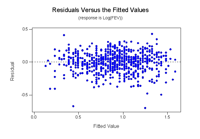 <strong>Forced expiratory volume (FEV) is the volume of exhaled air, and it is related to lung size as well as to lung function. FEV is typically lower in persons with impaired lung function due to disease. The residual plots below are from two regressions: the first plot is from regressing height on FEV and the second is from regressing height on log(FEV). Based on these plots, which statement is correct?</strong> A)The residual plot for height on FEV shows a nonconstant variance. B)The residual plot for height regressed on FEV shows a nonlinear pattern. C)The residual plot for the regression of height on log(FEV)shows a linear pattern. D)All of the answer options are correct.
