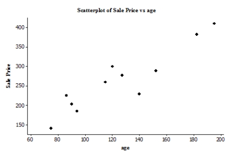 <strong>The scatterplot below suggests a linear relationship between the age (in years) of an antique clock and its sale price (in euros) at auction. The data are age and sale price for 11 antique clocks sold at a recent auction. We fit the least-squares regression line to the model price = <font face=symbol></font> + <font face=symbol></font> (age), where the deviations are assumed to be independent and Normally distributed, with mean 0 and standard deviation <font face=symbol></font>. A summary of the output is given. r<sup>2</sup> = 0.848 S = 33.1559 The correlation between the age of the antique clock and the auction price of the antique clock is:</strong> A)-0.921. B)0.921. C)-0.719. D)0.719.