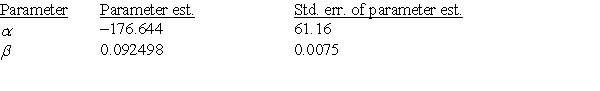 <strong>A random sample of 19 companies from the Forbes 500 list was selected, and the relationship between sales (in hundreds of thousands of dollars) and profits (in hundreds of thousands of dollars) was investigated by regression. The following simple linear regression model was used: profits = <font face=symbol></font> + <font face=symbol></font> (sales), where the deviations were assumed to be independent and Normally distributed, with mean 0 and standard deviation <font face=symbol></font>. This model was fit to the data using the method of least squares. The following results were obtained from statistical software. r<sup>2</sup> = 0.662 S = 466.2 Suppose the researchers test the hypotheses H<sub>0</sub>: <font face=symbol></font><sub>1 </sub>= 0, H<sub>a</sub>: <font face=symbol></font><sub>1 </sub>> 0. The P-value of the test is:</strong> A)greater than 0.10. B)between 0.10 and 0.05. C)between 0.05 and 0.01. D)less than 0.01.