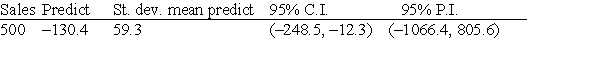 <strong>Suppose we wish to predict the profits (in hundreds of thousands of dollars) for companies that had sales (in hundreds of thousands of dollars) of 500 units. We use statistical software to do the prediction and obtain the following output. A random sample of 19 companies from the Forbes 500 list was selected, and the relationship between sales (in hundreds of thousands of dollars) and profits (in hundreds of thousands of dollars) was investigated by regression. The following simple linear regression model was used: profits = <font face=symbol></font> + <font face=symbol></font> (sales), where the deviations were assumed to be independent and Normally distributed, with mean 0 and standard deviation <font face=symbol></font>. This model was fit to the data using the method of least squares. The following results were obtained from statistical software. r<sup>2</sup> = 0.662 S = 466.2 A 95% confidence interval for the average profit of companies with 500 units of sales is:</strong> A)-1066.4 to 805.6. B)-248.5 to -12.3. C)-189.7 to -71.1. D)400.7 to 559.3.