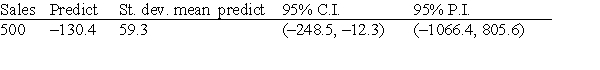 <strong>Suppose we wish to predict the profits (in hundreds of thousands of dollars) for companies that had sales (in hundreds of thousands of dollars) of 500 units. We use statistical software to do the prediction and obtain the following output. A random sample of 19 companies from the Forbes 500 list was selected, and the relationship between sales (in hundreds of thousands of dollars) and profits (in hundreds of thousands of dollars) was investigated by regression. The following simple linear regression model was used: profits = <font face=symbol></font> + <font face=symbol></font> (sales), where the deviations were assumed to be independent and Normally distributed, with mean 0 and standard deviation <font face=symbol></font>. This model was fit to the data using the method of least squares. The following results were obtained from statistical software. r<sup>2</sup> = 0.662 S = 466.2 A 95% interval for this prediction is:</strong> A)-1066.4 to 805.6. B)-248.5 to -12.3. C)-189.7 to -71.1. D)400.7 to 559.3.