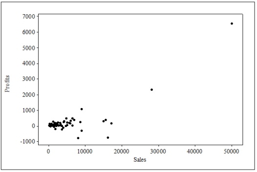<strong>The following is a scatterplot of a company's profits versus their sales (in dollars). Each point on the plot represents profits and sales during one of the months in the sample. Assume that the point in the far upper right was erroneous, resulting from inaccurate data entry. Which of the following statements will be correct once that point is removed from the regression analysis?</strong> A)The slope will decrease but will remain positive. B)The slope will decrease and may become negative. C)There will still be a clear linear trend, because the points are randomly scattered above and below the zero line. D)The assumptions for regression will be violated and there can be no definitive, straight-line trend.