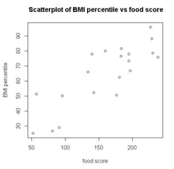 <strong>A study of obesity risk in children in a head start program used a food score calculated from a 45-question food survey to predict body mass index (BMI) percentile in these children 18 months after the initial survey. The study enrolled 20 children. The researchers used a linear regression model for the prediction of BMI percentile. The food scores ranged from 45 to 245. Which feature, supported by the scatterplot, is important to determine if a linear regression model can be used?</strong> A)scatter of points around a straight line B)even spread at each value of food score C)correlation between BMI percentiles for subjects with similar food scores D)options (a)and (b)only