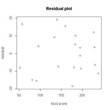 <strong>A study of obesity risk in children in a head start program used a food score calculated from a 45-question food survey to predict body mass index (BMI) percentile in these children 18 months after the initial survey. The study enrolled 20 children. The researchers used a linear regression model for the prediction of BMI percentile. The food scores ranged from 45 to 245. The residual plot below was obtained by the researchers. The plot does not show any obvious model violations because:</strong> A)there is no pattern in the plot. B)the residuals are spread evenly around the horizontal line through zero. C)there are no obvious outliers. D)All of the answer options are correct.
