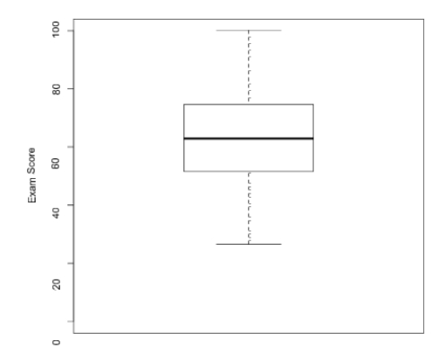 <strong>The exam scores (out of 100 points) for all students taking an introductory statistics course are used to construct the following boxplot: Based on this boxplot, which of the following statements is true?</strong> A)The distribution of scores is fairly symmetric. B)About half the students scored below 63. C)Nobody scored below 25. D)All of the answer options are correct.