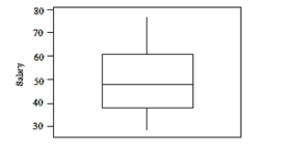 <strong>A sample was taken of the salaries of 20 employees of a large company. The following is a boxplot of the salaries (in thousands of dollars) for this year. Based on this boxplot, which of the following statements is true?</strong> A)The interquartile range is about $20,000. B)The minimum salary is $20,000. C)The range of the salaries is about $75,000. D)The median salary is about $40,000.