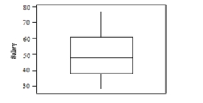 <strong>A sample was taken of the salaries of 20 employees of a large company. The following is a boxplot of the salaries (in thousands of dollars) for this year. Based on this boxplot, which of the following statements is true?</strong> A)The outliers are 28 and 77. B)Suspected outliers would be less than 28 or greater than 77, so there are none. C)Suspected outliers would be less than 6.75 or greater than 92.75, so there are none. D)There are outliers, but they are not shown in the boxplot.