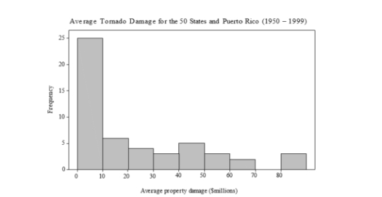 <strong>For each of the states and Puerto Rico, the histogram below shows the average property damage (in millions of dollars) caused by tornadoes over a 50-year period. From the histogram, the first quartile must be:</strong> A)in the interval 0-10. B)in the interval 10-20. C)in the interval 30-40. D)greater than 10.