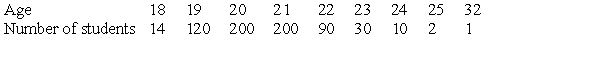 <strong>Student ages (to the nearest year) in a school are as follows: What is true about the median age?</strong> A)It is 20. B)It would remain unchanged if the 32-year-old was replaced with an 80-year-old. C)It is between the first and third quartiles. D)All of the answer options are correct.