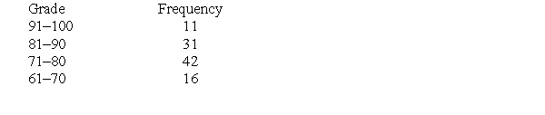 <strong>In a class of 100 students, the grades on an accounting test are summarized in the following frequency table: The distribution of grades is:</strong> A)symmetric. B)skewed left. C)skewed right. D)not able to be determined from the information given.