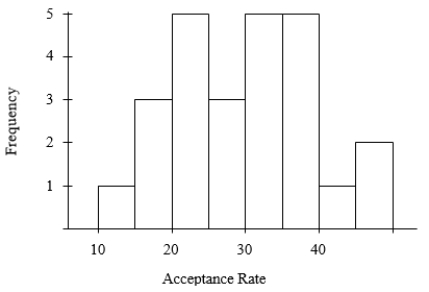 <strong>The following histogram represents the distribution of acceptance rates (percent accepted) among 25 business schools in 2004. In each class interval, the left endpoint but not the right is included, so the class intervals are 10 <font face=symbol></font> rate < 15, 15 <font face=symbol></font> rate < 20, etc. What is the median acceptance rate?</strong> A)20% B)just below 30% C)just above 30% D)40%