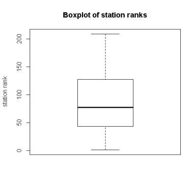 <strong>A survey of radio stations was conducted following the attacks on the World Trade Center in 2001. One of the variables recorded was the region in which the station was located (east, center, or west). In addition to the variable region, the following information was collected: the quartile of the media market (top, second, third, and fourth), state, rank (a number between 1 and 205), and share (a number between 0 and 7). The modified boxplot of station ranks above identifies how many outliers?</strong> A)0 B)1 C)2 D)3