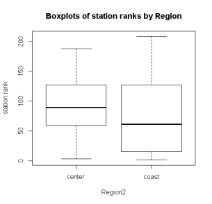 <strong>A survey of radio stations was conducted following the attacks on the World Trade Center in 2001. One of the variables recorded was the region in which the station was located (east, center, or west). In addition to the variable region, the following information was collected: the quartile of the media market (top, second, third, and fourth), state, rank (a number between 1 and 205), and share (a number between 0 and 7). The side-by-side boxplots of station rank, above, show:</strong> A)different median ranks between the regions. B)more variability in ranks of coast stations. C)similar minimum ranks between regions. D)All of the answer options are correct.