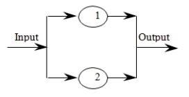<strong>A system has two components that operate in parallel, as shown in the following diagram. Because the components operate in parallel, at least one of the components must function properly if the system is to function properly. The probability of failure for components 1 and 2, during one period of operation, is 0.2 and 0.03, respectively. Let F1 denote the event that component 1 fails during one period of operation and F2 denote the event that component 2 fails during one period of operation. The component failures are independent. The event corresponding to the above system functioning properly during one period of operation is:</strong> A)F1 and F2. B)F1 or F2. C)not F1 or not F2. D)not F1 and not F2.