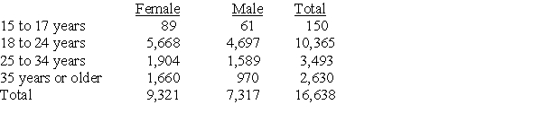 <strong>The following table gives the sex and age group of college students at a Midwestern university. A student is to be selected at random. The probability that the selected student is a female who is 15 to 17 years old is:</strong> A)0.005. B)0.01. C)0.56. D)0.593.