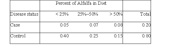 <strong>Veterinarians suspect that enteroliths (calcifications in the gut of horses) are related to diet-in particular, alfalfa. To investigate this suspicion, a group of veterinarians collected information on the diet of horses and whether the horses developed enteroliths. The table below displays the findings (a case is a horse with enteroliths, a control is without enteroliths). The probability that a randomly selected horse gets more than 50% alfalfa is:</strong> A)0.33. B)0.5. C)0.8. D)0.23.