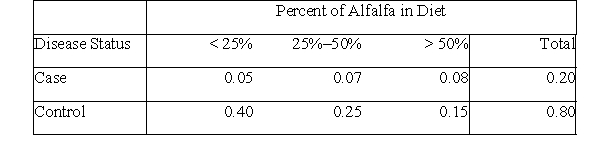 <strong>Veterinarians suspect that enteroliths (calcifications in the gut of horses) are related to diet-in particular, alfalfa. To investigate this suspicion, a group of veterinarians collected information on the diet of horses and whether the horses developed enteroliths. The table below displays the findings (a case is a horse with enteroliths, a control is without enteroliths). The probability that a randomly selected horse is fed more than 50% alfalfa, given that it has enteroliths, is:</strong> A)0.2. B)0.23. C)0.08. D)0.4.