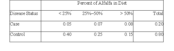 <strong>Veterinarians suspect that enteroliths (calcifications in the gut of horses) are related to diet-in particular, alfalfa. To investigate this suspicion, a group of veterinarians collected information on the diet of horses and whether the horses developed enteroliths. The table below displays the findings (a case is a horse with enteroliths, a control is without enteroliths). There is a relationship between being fed alfalfa and having enteroliths because:</strong> A)P(enteroliths | > 50% alfalfa)> P(enteroliths | 25%-50% alfalfa)> P(enteroliths | < 25% alfalfa). B)fewer horses get more than 50% alfalfa. C)the proportion of horses that have enteroliths and eat more than 50% alfalfa is the largest probability in the Case row of the table. D)None of the answer options is correct.