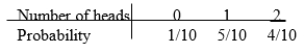 <strong>I flip a coin twice and count the number of heads. Which of the following is a valid assignment of probabilities for the number of heads observed in two flips?</strong> A) B) C) D)All of the answer options are correct.