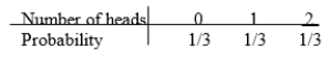 <strong>I flip a coin twice and count the number of heads. Which of the following is a valid assignment of probabilities for the number of heads observed in two flips?</strong> A) B) C) D)All of the answer options are correct.