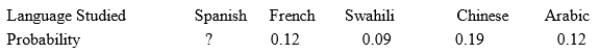 <strong>At a small college, all entering freshmen must take a foreign language class, chosen from the languages Spanish, French, Swahili, Chinese, and Arabic. Because there is limited space in the foreign language courses, a student cannot simultaneously enroll in more than one course. The probability distribution for the language studied by a randomly selected freshman is summarized in the following table. The probability that the freshman is studying Spanish is:</strong> A)0.08. B)0.52. C)0.48. D)The answer cannot be determined from the information given.