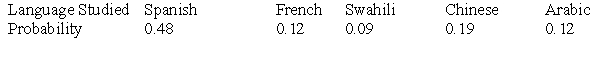 <strong>At a small college, all entering freshmen must take a foreign language class, chosen from the languages Spanish, French, Swahili, Chinese, and Arabic. Because there is limited space in the foreign language courses, a student cannot simultaneously enroll in more than one course. The probability distribution for the language studied by a randomly selected freshman is summarized in the following table. The probability that the freshman is studying Chinese or Swahili is:</strong> A)0.28. B)0.31. C)0.72. D)1.