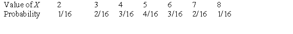 <strong>Suppose we roll two fair four-sided dice. Let X denote the sum of the two roll outcomes. For example, if the first roll yields 3 and the second roll yields 1, then X = 3 + 1 = 4. The probability distribution for X is given below. P(X < 5) has the value:</strong> A)1/16. B)3/16. C)6/16. D)10/16.