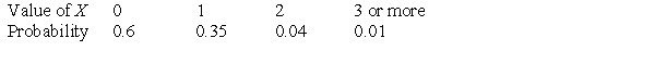 <strong>The management for a chain of restaurants recorded the number of appetizers, X, ordered by tables dining. They observed that X had the following probability distribution. The probability that a randomly chosen table orders at least one appetizer is:</strong> A)0.35. B)0.39. C)0.4. D)None of the answer options is correct.
