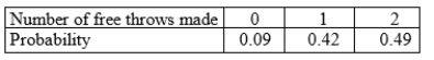 <strong>A basketball player makes 70% of her free throws. When fouled, she gets to take two free throws. Let X represent the number of free throws made in two tries. The probability distribution for the number of free throws she makes in two attempts is summarized in the following table. The probability that she makes at least one free throw is:</strong> A)0.67. B)0.91. C)0.95. D)1.