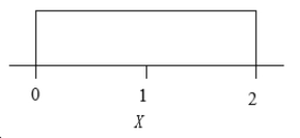<strong>The probability density of a random variable X is given in the following figure. From this density, the probability that X is between 0.5 and 1.5 is:</strong> A)1/3. B)1/2. C)3/4. D)1.
