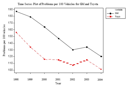 <strong>A poll was conducted of more than 50,000 buyers of new cars, 90 days after the cars were purchased. The data on problems per 100 vehicles for cars made by Toyota and General Motors (GM) are given in the time plot below for the years 1998-2004. The solid line is for GM and the dashed line is for Toyota. Which of the following is a true statement?</strong> A)The quality of cars is getting poorer for both companies. B)The number of problems was higher for GM than for Toyota in each year. C)The difference in the number of problems per 100 vehicles between GM and Toyota is less than 30 for each year. D)All of the answer options are correct.