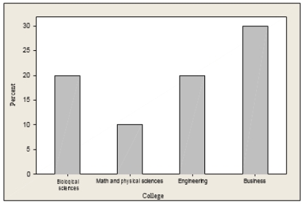 <strong>A large university is divided into six colleges, with most students graduating from one of four of these colleges. The following bar chart gives the distribution of the percent graduating from each of these four most popular colleges in 2003. Which of the following is a correct statement?</strong> A)A time plot of the 2003 distribution would be more informative. B)The bar graph is skewed to the right. C)The bar graph is skewed to the left. D)None of the answer options is correct.