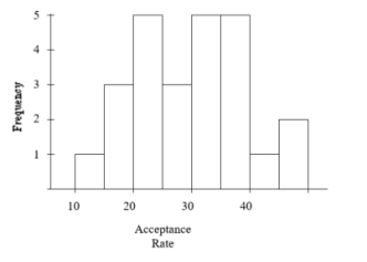 <strong>The following histogram represents the distribution of acceptance rates (percent accepted) among 25 business schools in 2004. In each class interval, the left endpoint but not the right is included, so the class intervals are 10 <font face=symbol></font> rate < 15, 15 <font face=symbol></font> rate < 20, etc. What is the approximate spread of the data?</strong> A)25 B)30 C)40 D)50