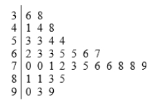 <strong>The stemplot below displays midterm exam scores for 34 students taking a calculus course. The highest possible test score was 100. The teacher declared that an exam grade of 65 or higher was good enough for a grade of C or better. This stemplot is most similar to:</strong> A)a boxplot of the data. B)a time plot of the data with the observations taken in increasing order. C)a histogram with class intervals 30 <font face=symbol></font> score < 40, 40 <font face=symbol></font> score < 50, etc. D)reporting the five-number summary for the data, with the mean.