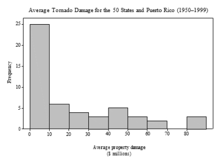 <strong>The following is a histogram showing the distribution per year of the cumulative property damage caused by tornadoes, over the period 1950 to 1999, in each of the 50 states and Puerto Rico. The data are in millions of dollars, and the class intervals are 0 to < 10, 10 to < 20, and so forth. The percent of the data with average property damage of under $20 million dollars is about:</strong> A)20%. B)30%. C)40%. D)60%.
