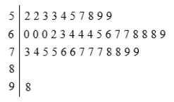 <strong>A sample of 40 employees from the local Honda plant was obtained, and the length of time (in months) that each employee has worked at the plant was recorded. A stemplot of these data follows. In the stemplot, 5|2 represents<sub> 52 months.</sub> What would be a better way to represent this data set?</strong> A)Display the data in a time plot. B)Split the stems. C)Use a pie chart. D)Use a histogram with class width equal to 10.