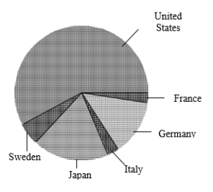 <strong>Consumers' Union measured the gas mileage per gallon of thirty-eight 1998-99 model automobiles on a special test track. The following pie chart provides information about the country of manufacture of the cars that Consumers' Union used. Which of the following bar graphs is equivalent to the pie chart?</strong> A) B) C) D)