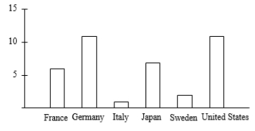 <strong>Consumers' Union measured the gas mileage per gallon of thirty-eight 1998-99 model automobiles on a special test track. The following pie chart provides information about the country of manufacture of the cars that Consumers' Union used. Which of the following bar graphs is equivalent to the pie chart?</strong> A) B) C) D)