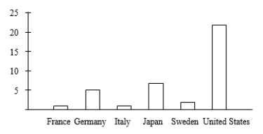 <strong>Consumers' Union measured the gas mileage per gallon of thirty-eight 1998-99 model automobiles on a special test track. The following pie chart provides information about the country of manufacture of the cars that Consumers' Union used. Which of the following bar graphs is equivalent to the pie chart?</strong> A) B) C) D)