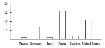 <strong>Consumers' Union measured the gas mileage per gallon of thirty-eight 1998-99 model automobiles on a special test track. The following pie chart provides information about the country of manufacture of the cars that Consumers' Union used. Which of the following bar graphs is equivalent to the pie chart?</strong> A) B) C) D)