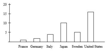 <strong>Consumers' Union measured the gas mileage per gallon of thirty-eight 1998-99 model automobiles on a special test track. The following pie chart provides information about the country of manufacture of the cars that Consumers' Union used. Which of the following bar graphs is equivalent to the pie chart?</strong> A) B) C) D)