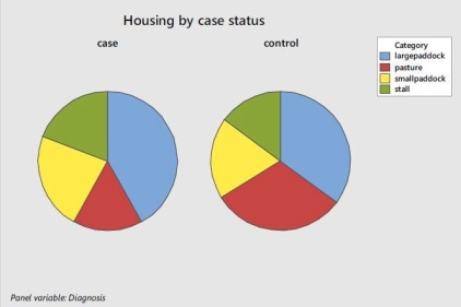<strong>Veterinary researchers wanted to know if housing might be related to whether or not a horse develops enteroliths. Attached are side-by-side pie charts of housing for horses with enteroliths (cases) and horses without (controls). Based on these charts, it is reasonable to conclude that:</strong> A)cases and controls are equally likely to be housed in a pasture. B)cases are more likely to be housed in a pasture. C)cases are less likely to be housed in a pasture. D)the relationship cannot be determined from the pie chart.