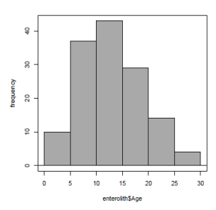 <strong>Enteroliths are calcifications that form in the gut of horses. The stones can cause considerable morbidity and mortality. A study was conducted to investigate factors (such as age, diet, and environment) that may be related to the formation of enteroliths. The histogram of age for the horses in the enteroliths study is:</strong> A)slightly left-skewed. B)symmetric. C)bimodal. D)slightly right-skewed.