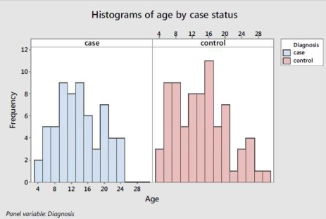 <strong>Enteroliths are calcifications that form in the gut of horses. The stones can cause considerable morbidity and mortality. A study was conducted to investigate factors (such as age, diet, and environment) that may be related to the formation of enteroliths. The researchers decided to draw two histograms: one for horses with enteroliths (cases) and one for horses without (controls). The number of horses 20 years and older:</strong> A)is larger among the cases. B)is smaller among the cases. C)is about the same for both. D)cannot be determined from the histogram.